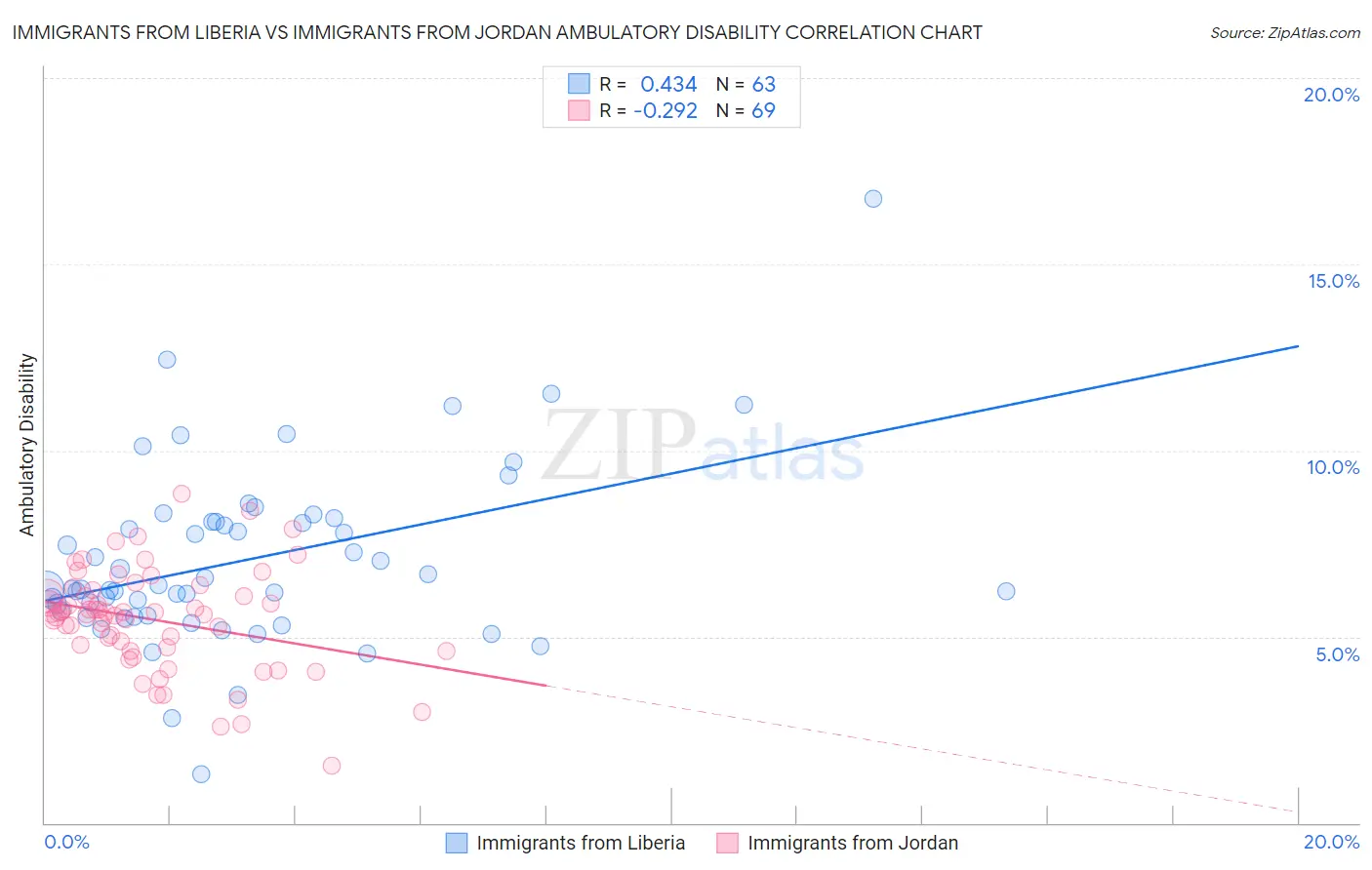 Immigrants from Liberia vs Immigrants from Jordan Ambulatory Disability