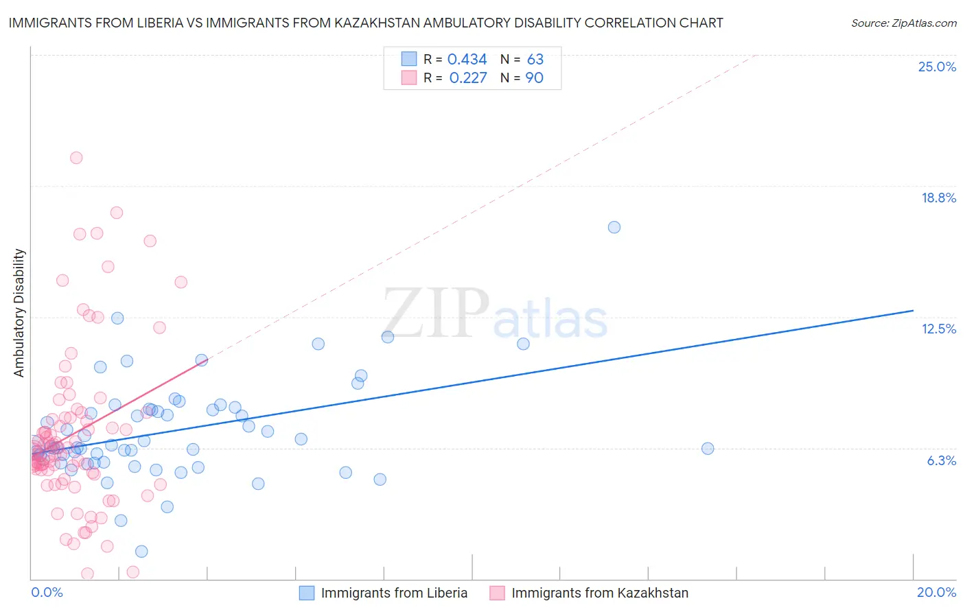Immigrants from Liberia vs Immigrants from Kazakhstan Ambulatory Disability