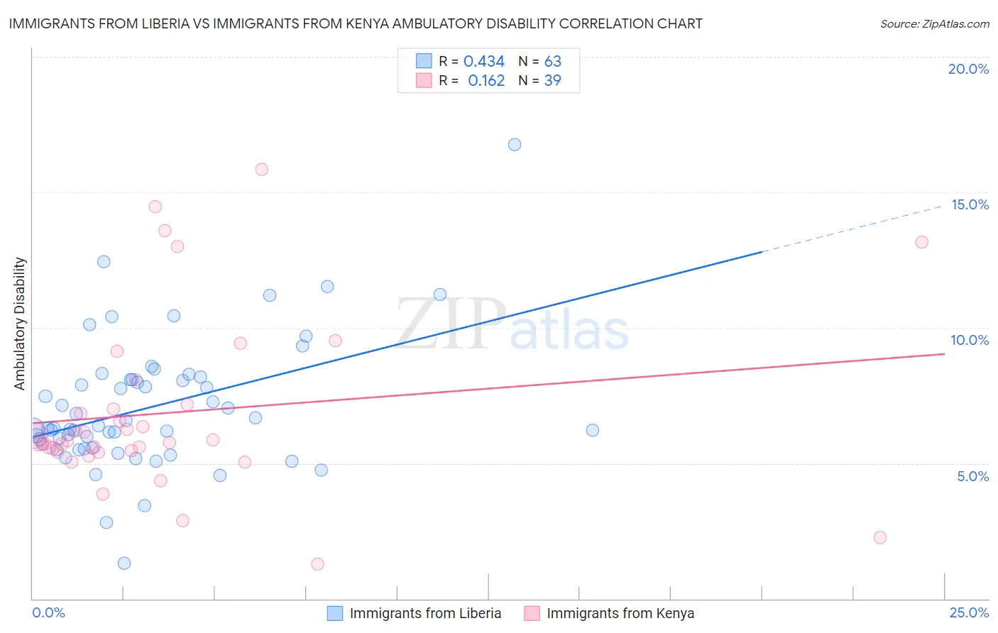 Immigrants from Liberia vs Immigrants from Kenya Ambulatory Disability