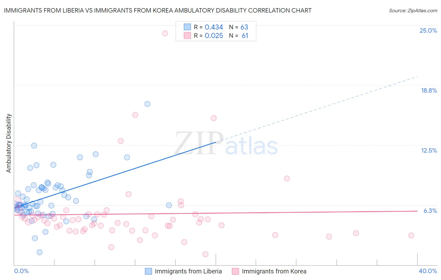 Immigrants from Liberia vs Immigrants from Korea Ambulatory Disability