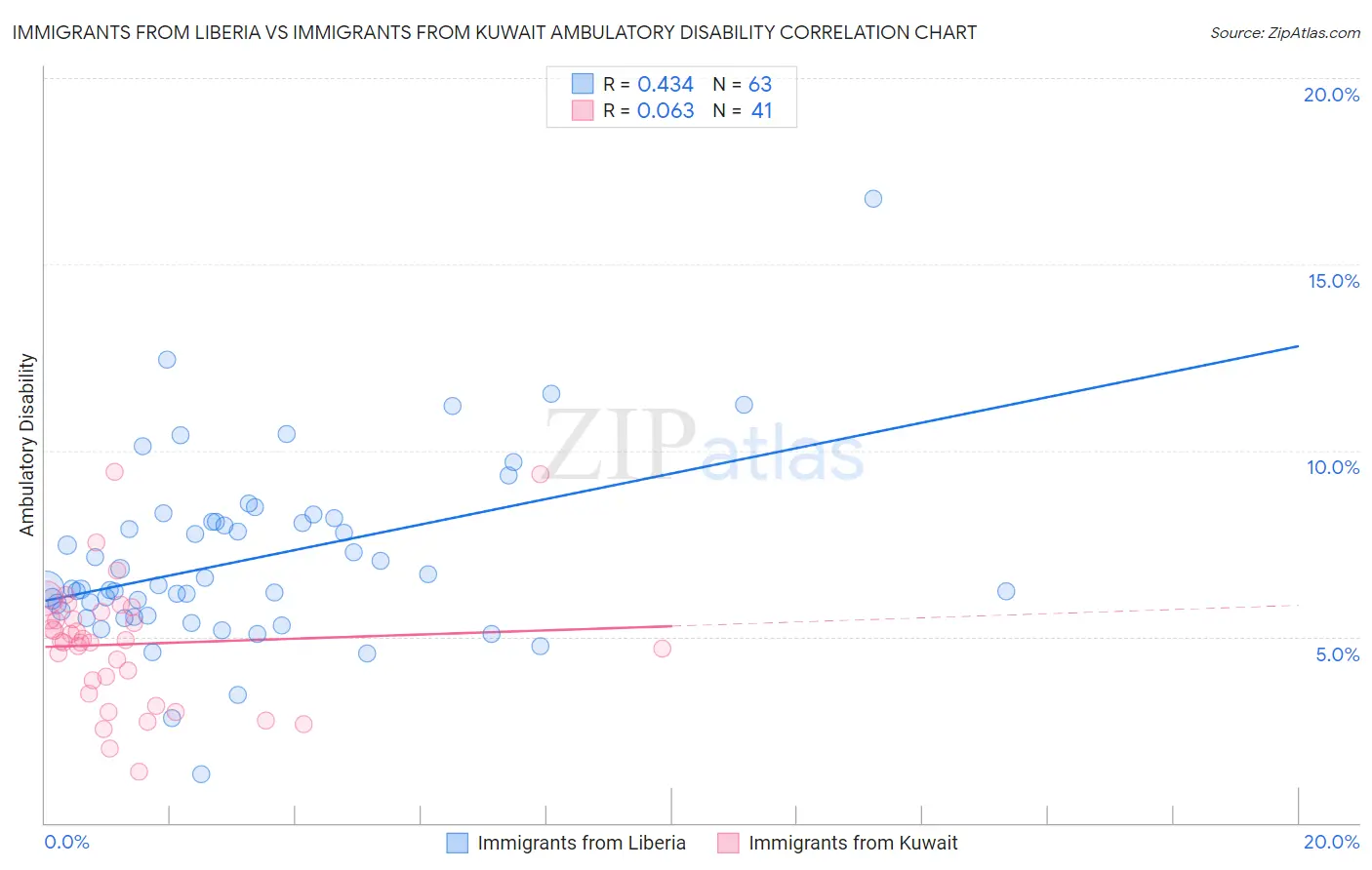 Immigrants from Liberia vs Immigrants from Kuwait Ambulatory Disability