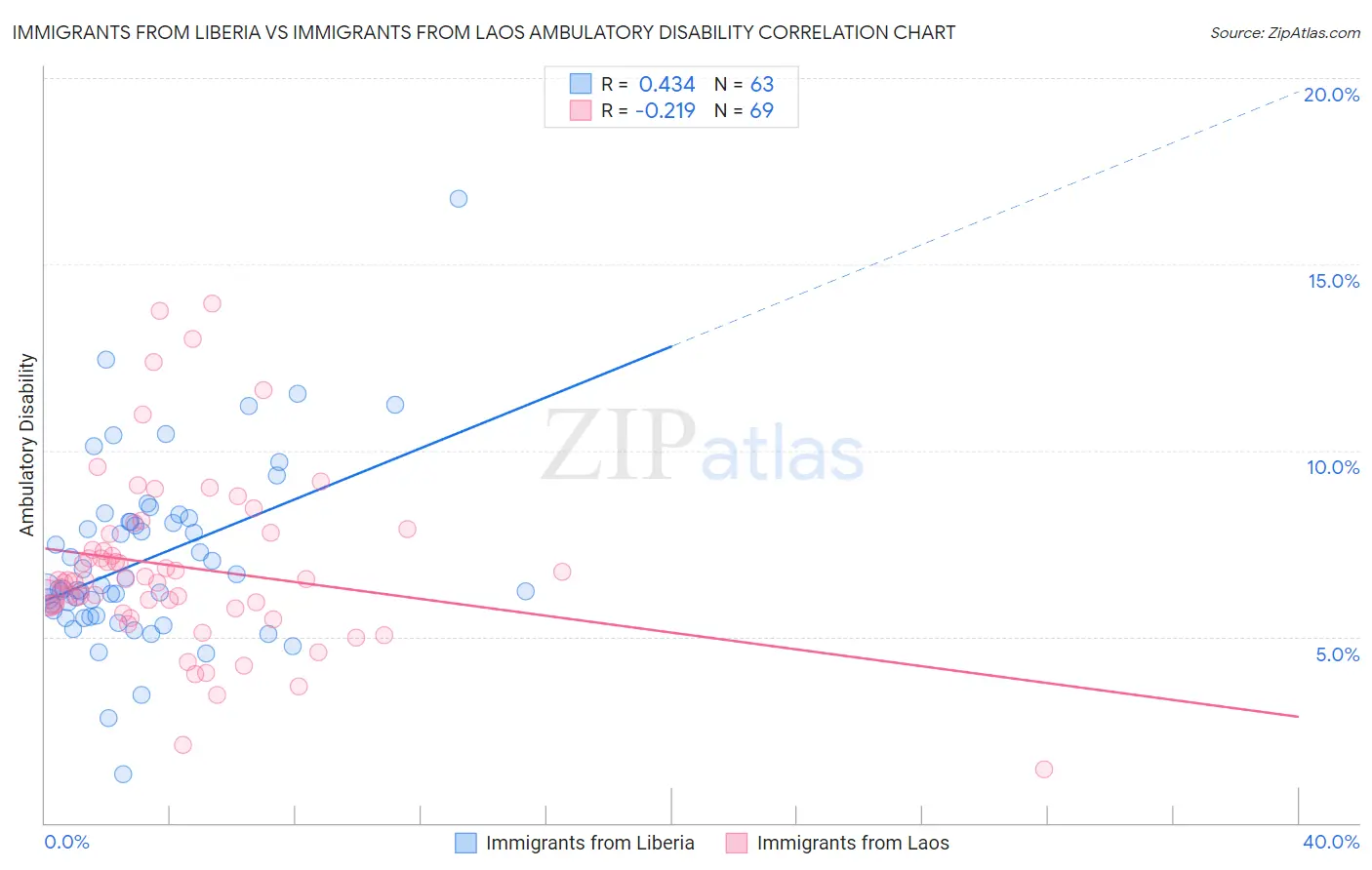 Immigrants from Liberia vs Immigrants from Laos Ambulatory Disability