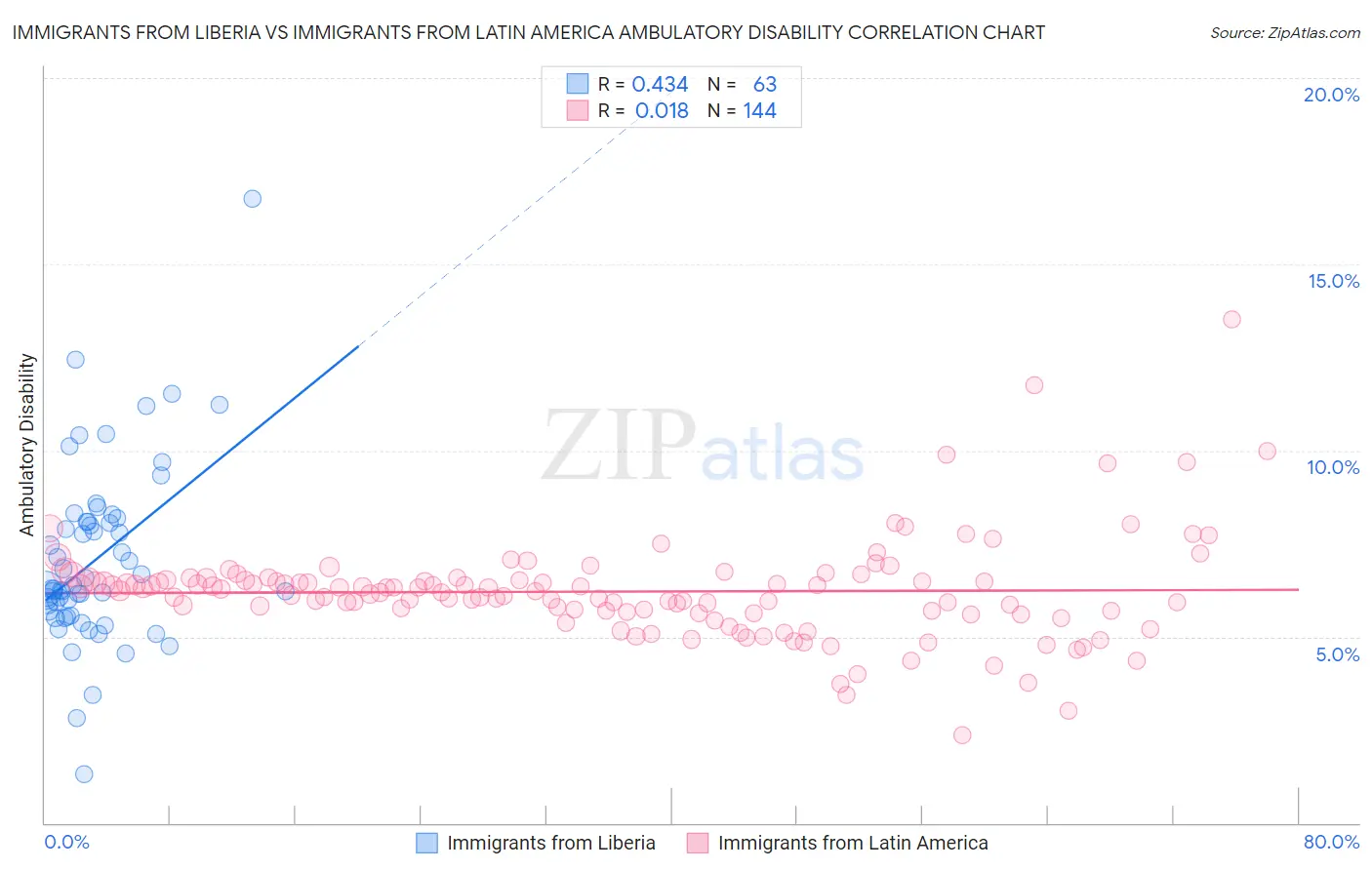 Immigrants from Liberia vs Immigrants from Latin America Ambulatory Disability