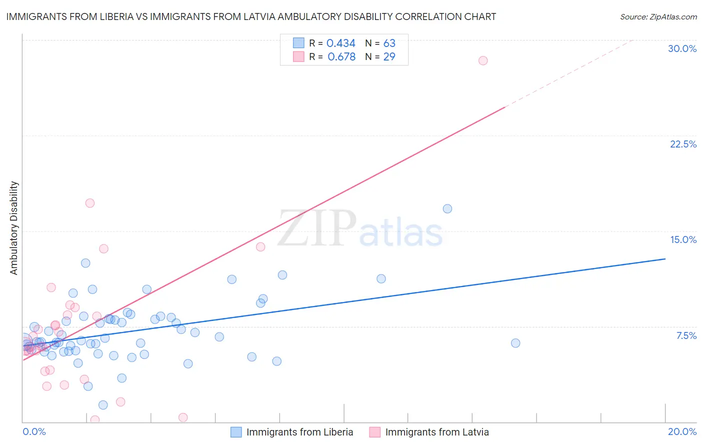 Immigrants from Liberia vs Immigrants from Latvia Ambulatory Disability