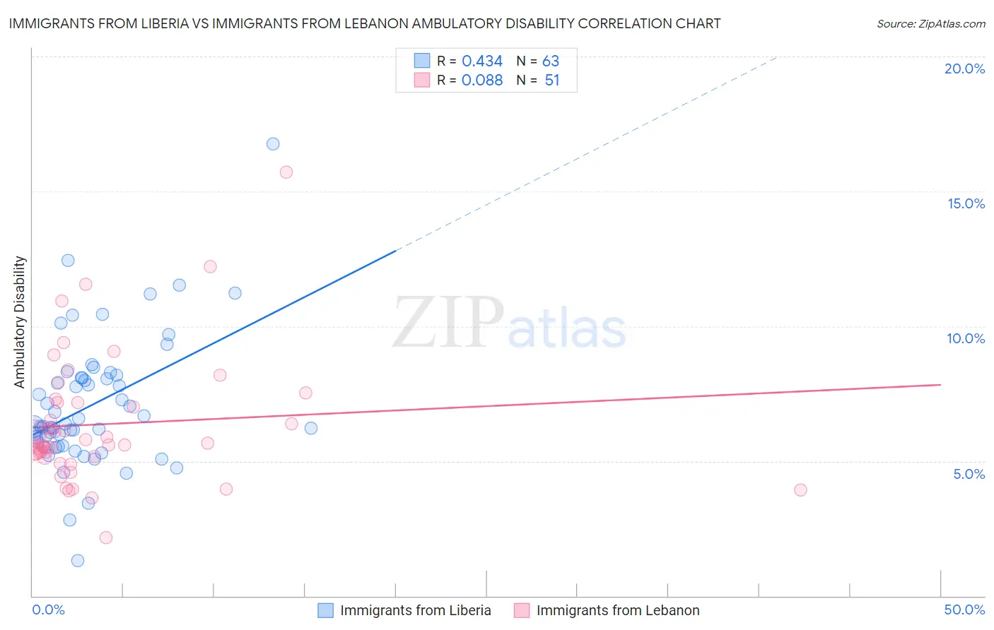 Immigrants from Liberia vs Immigrants from Lebanon Ambulatory Disability