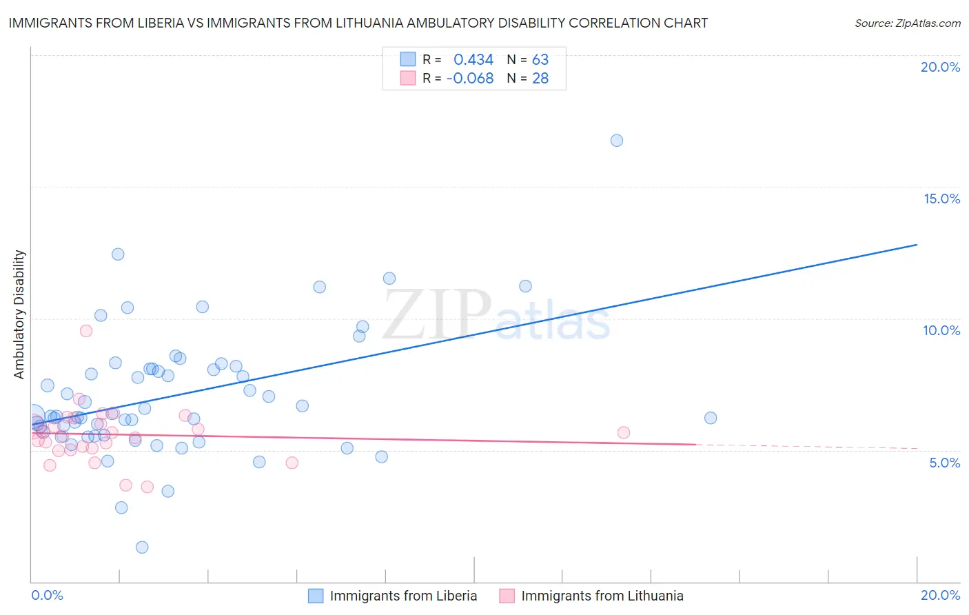 Immigrants from Liberia vs Immigrants from Lithuania Ambulatory Disability