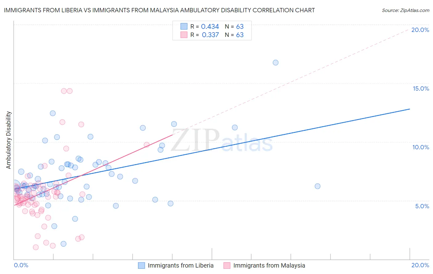 Immigrants from Liberia vs Immigrants from Malaysia Ambulatory Disability
