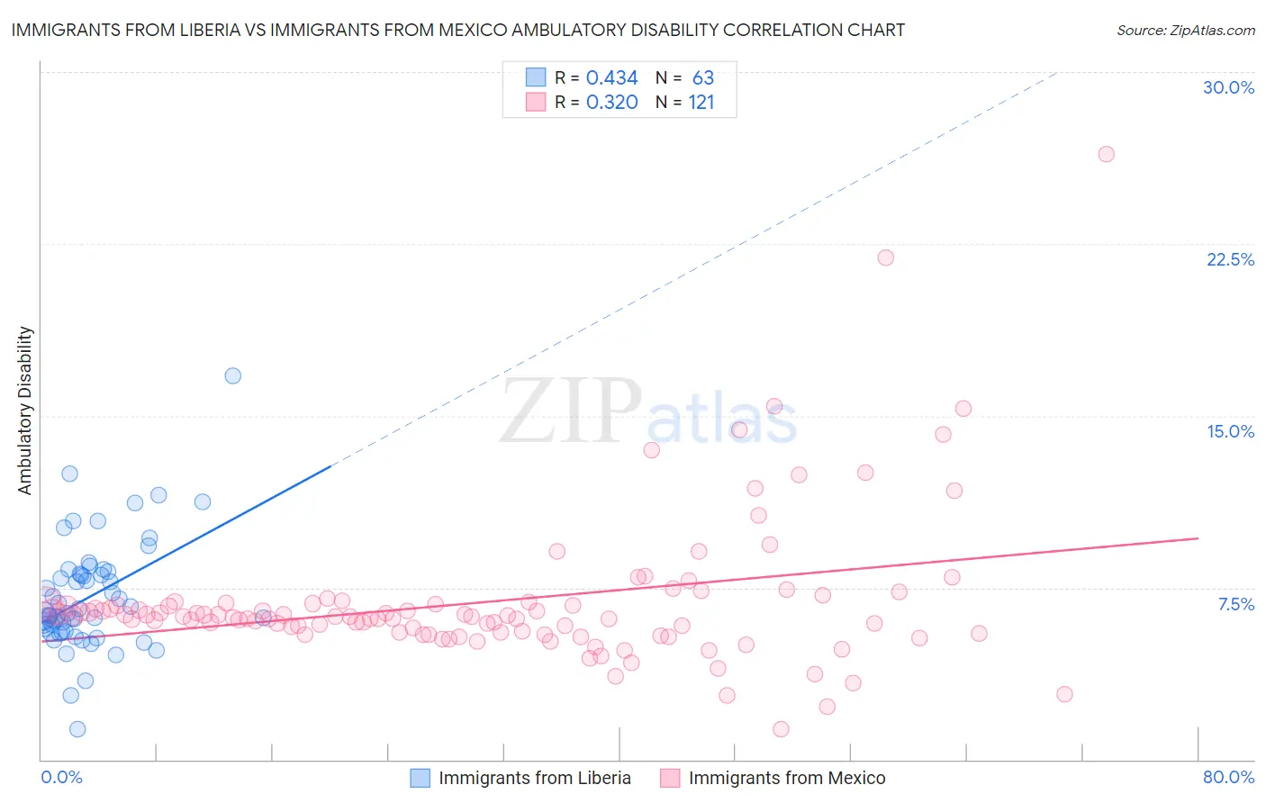 Immigrants from Liberia vs Immigrants from Mexico Ambulatory Disability
