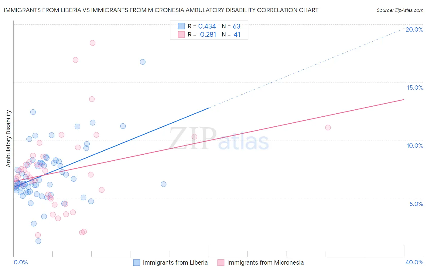 Immigrants from Liberia vs Immigrants from Micronesia Ambulatory Disability