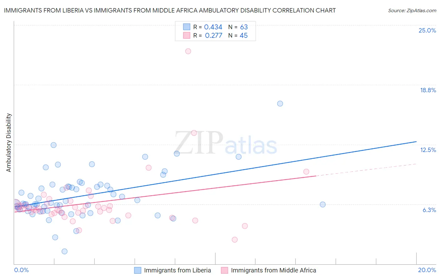 Immigrants from Liberia vs Immigrants from Middle Africa Ambulatory Disability
