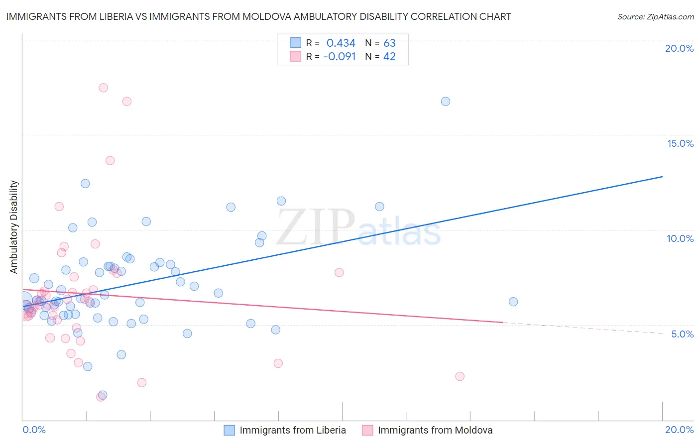 Immigrants from Liberia vs Immigrants from Moldova Ambulatory Disability