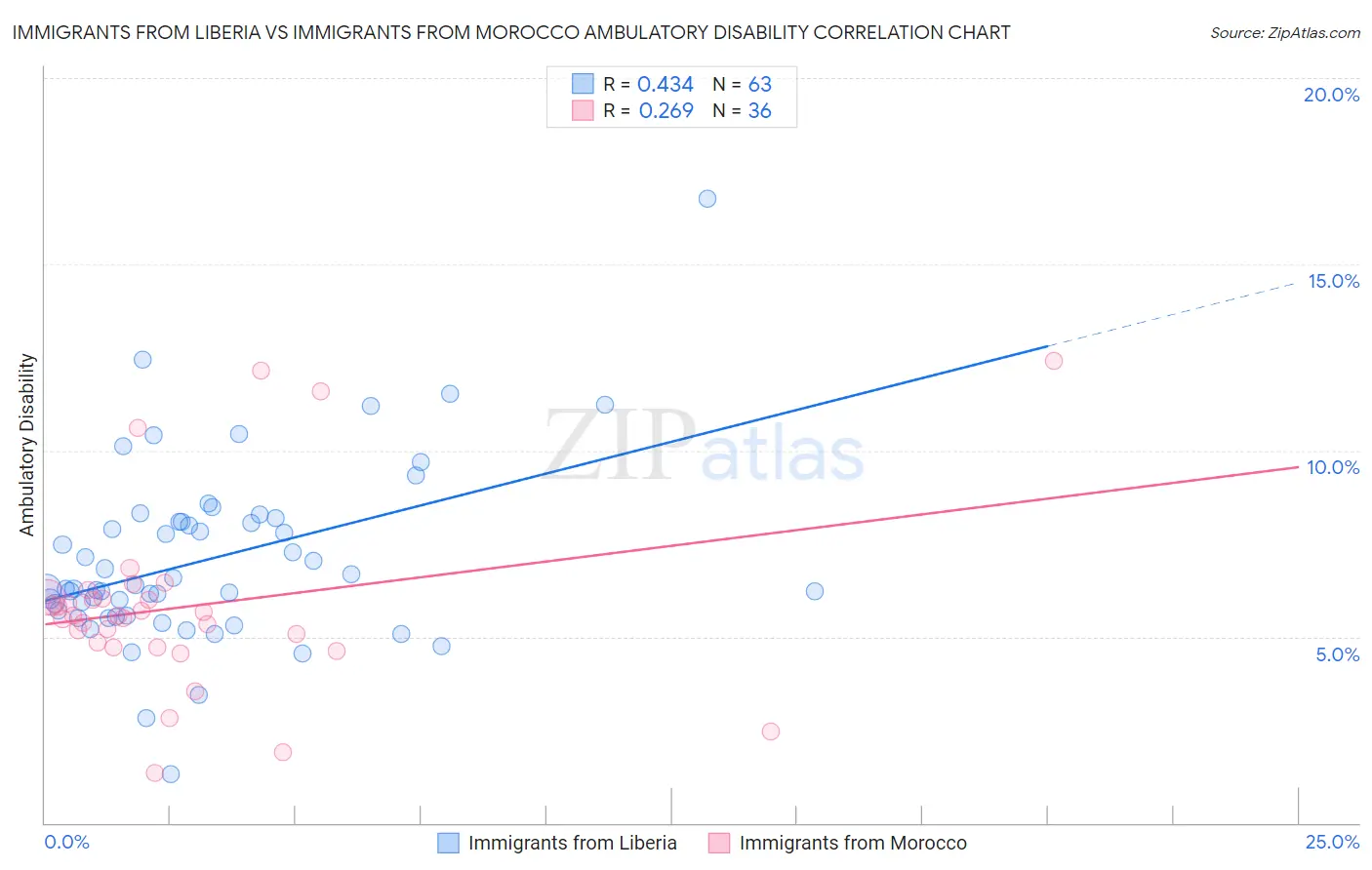 Immigrants from Liberia vs Immigrants from Morocco Ambulatory Disability
