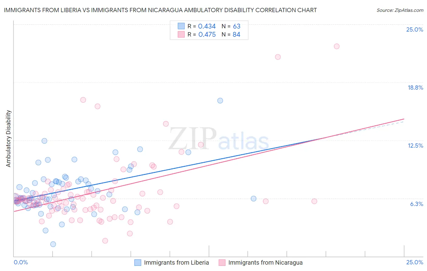 Immigrants from Liberia vs Immigrants from Nicaragua Ambulatory Disability