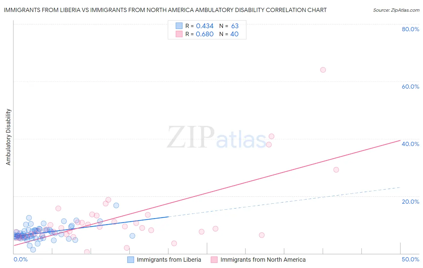 Immigrants from Liberia vs Immigrants from North America Ambulatory Disability