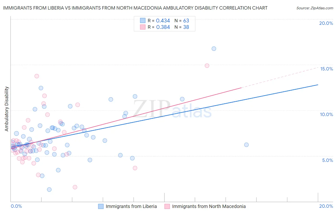 Immigrants from Liberia vs Immigrants from North Macedonia Ambulatory Disability