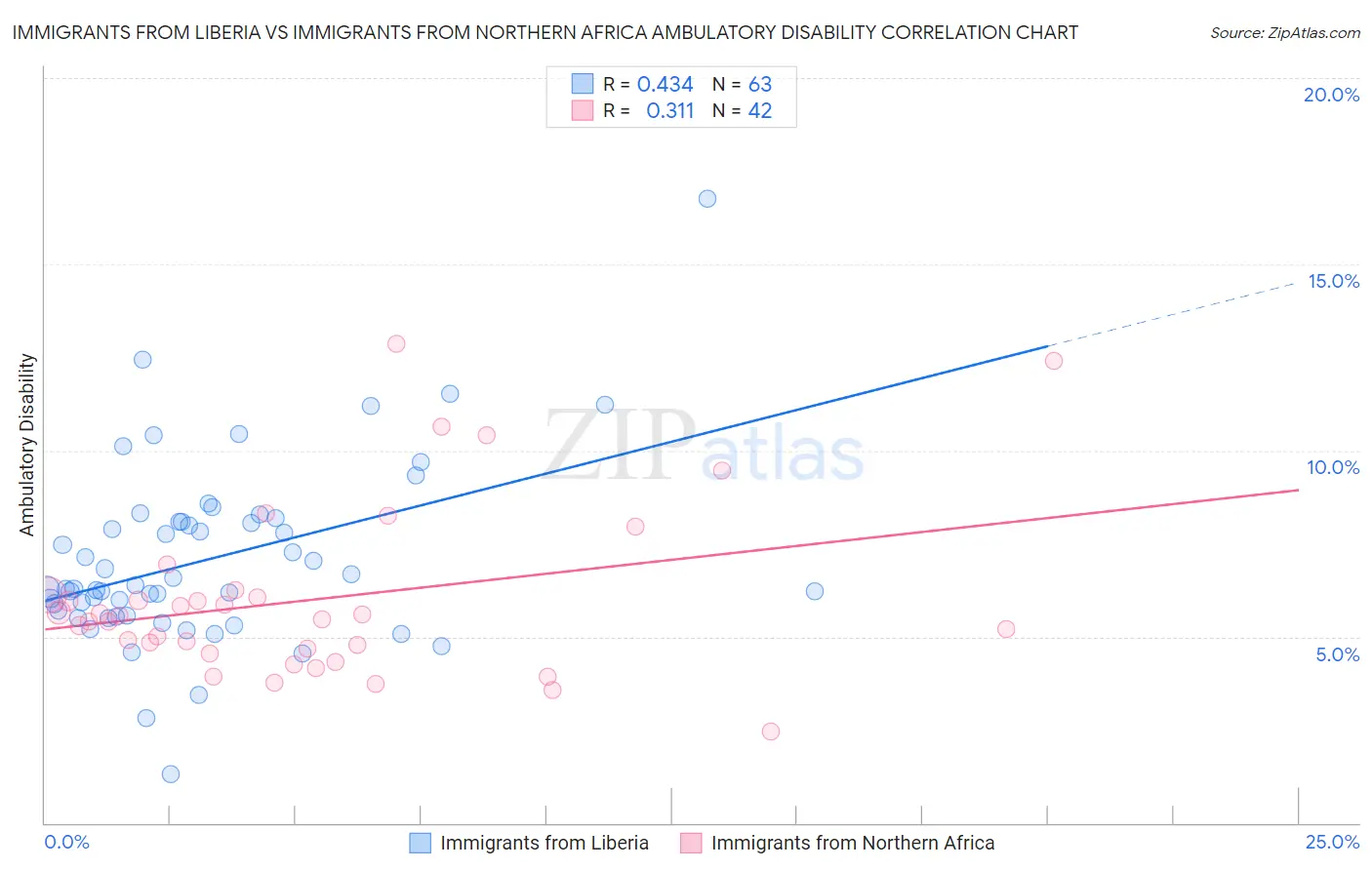 Immigrants from Liberia vs Immigrants from Northern Africa Ambulatory Disability