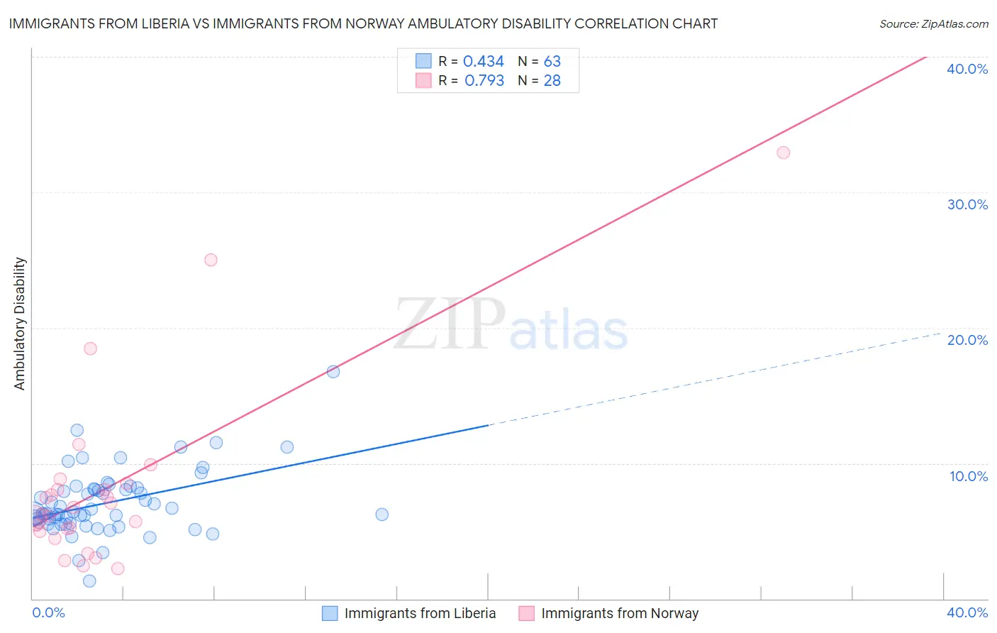 Immigrants from Liberia vs Immigrants from Norway Ambulatory Disability