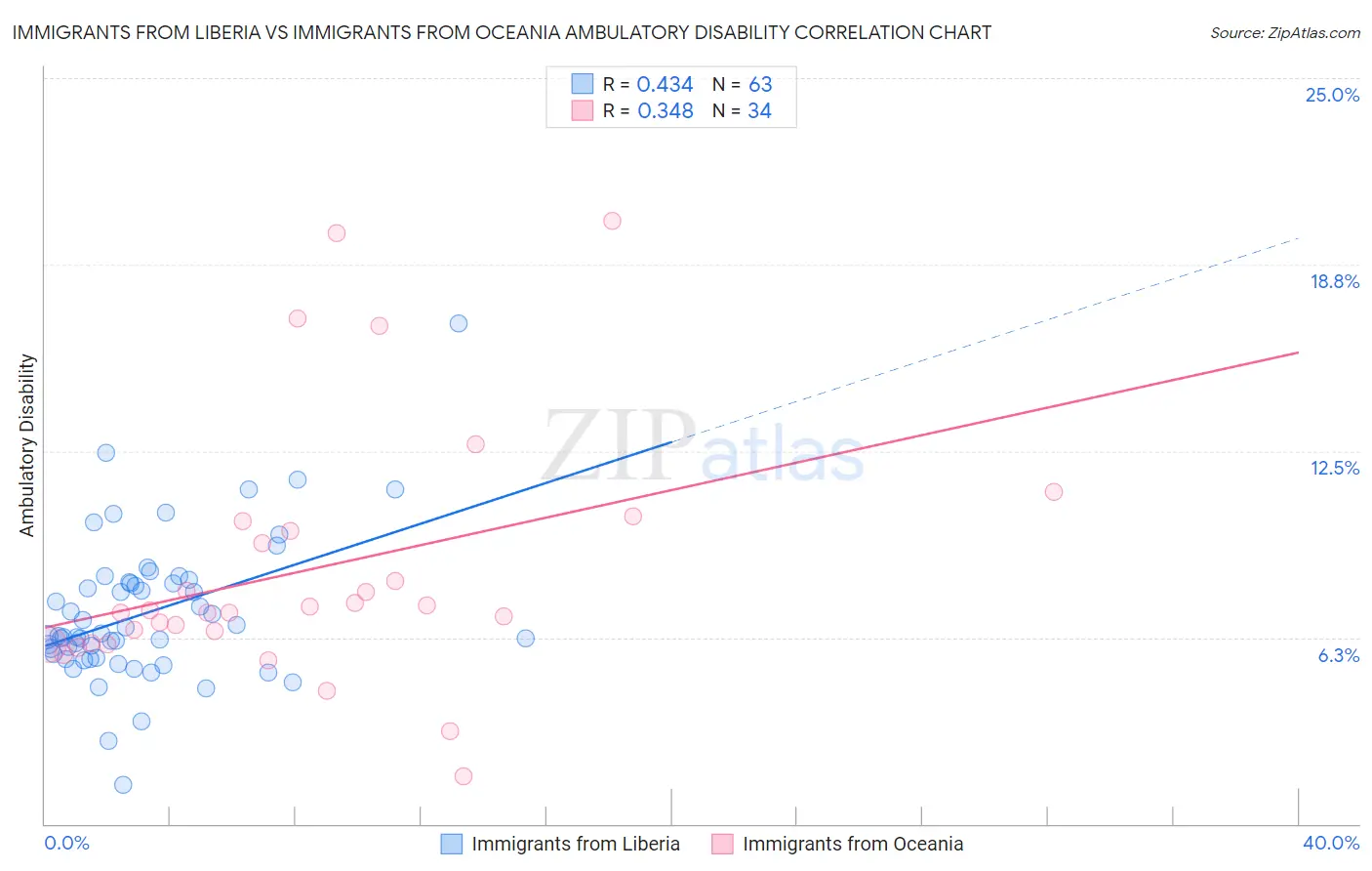 Immigrants from Liberia vs Immigrants from Oceania Ambulatory Disability
