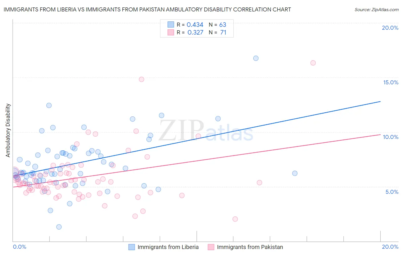Immigrants from Liberia vs Immigrants from Pakistan Ambulatory Disability