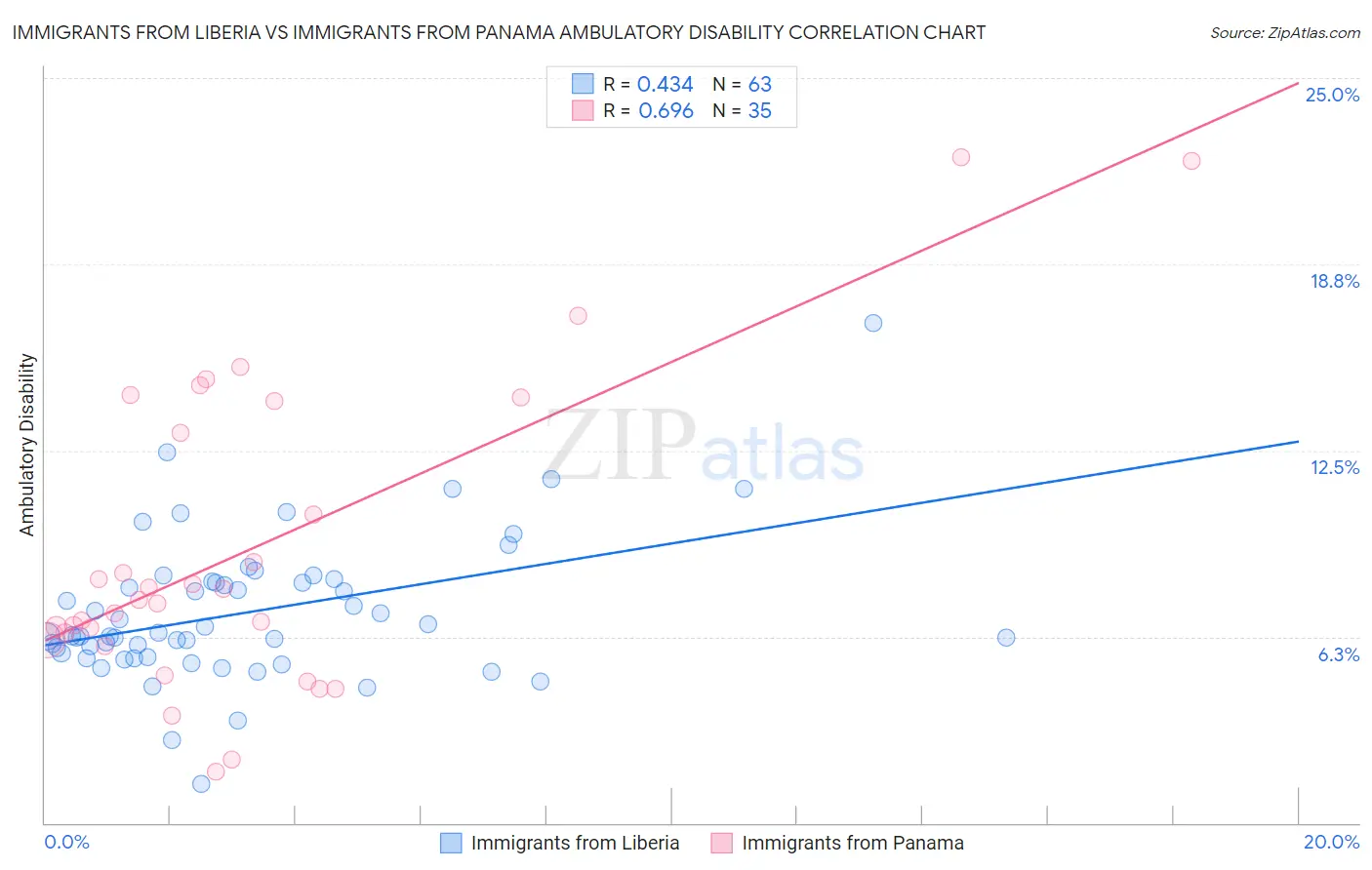 Immigrants from Liberia vs Immigrants from Panama Ambulatory Disability