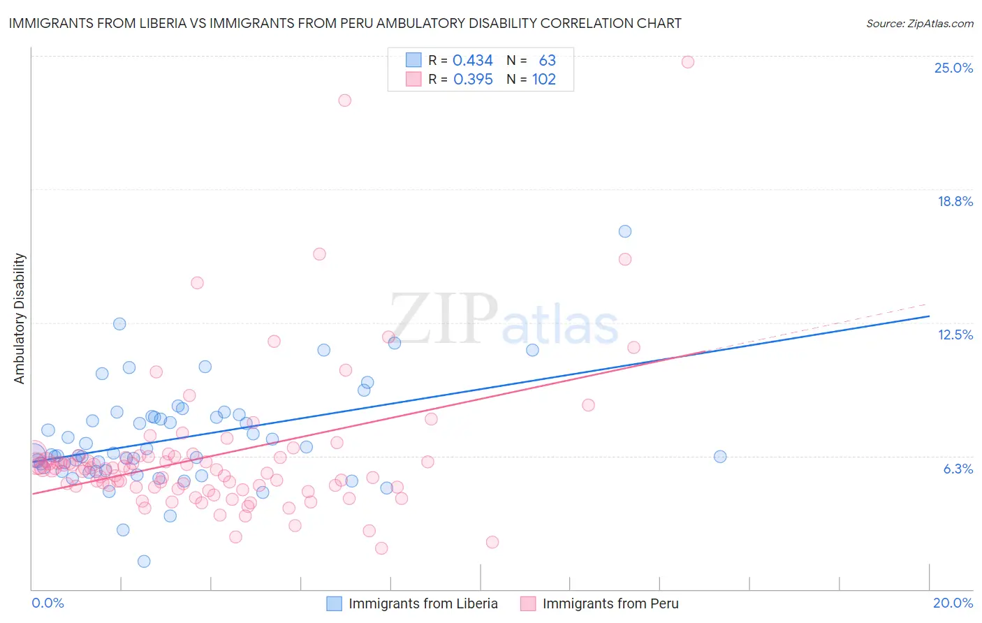 Immigrants from Liberia vs Immigrants from Peru Ambulatory Disability