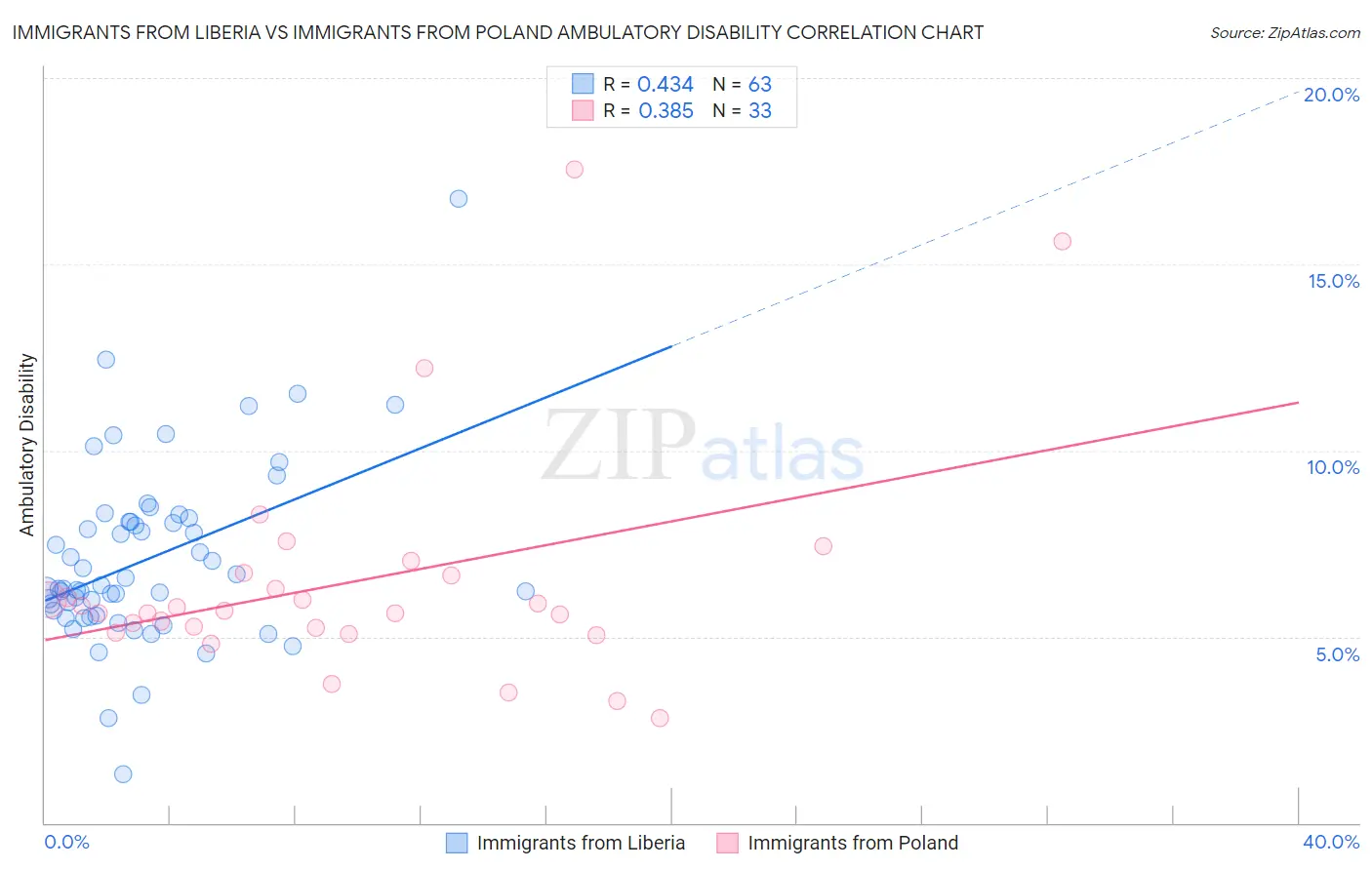 Immigrants from Liberia vs Immigrants from Poland Ambulatory Disability
