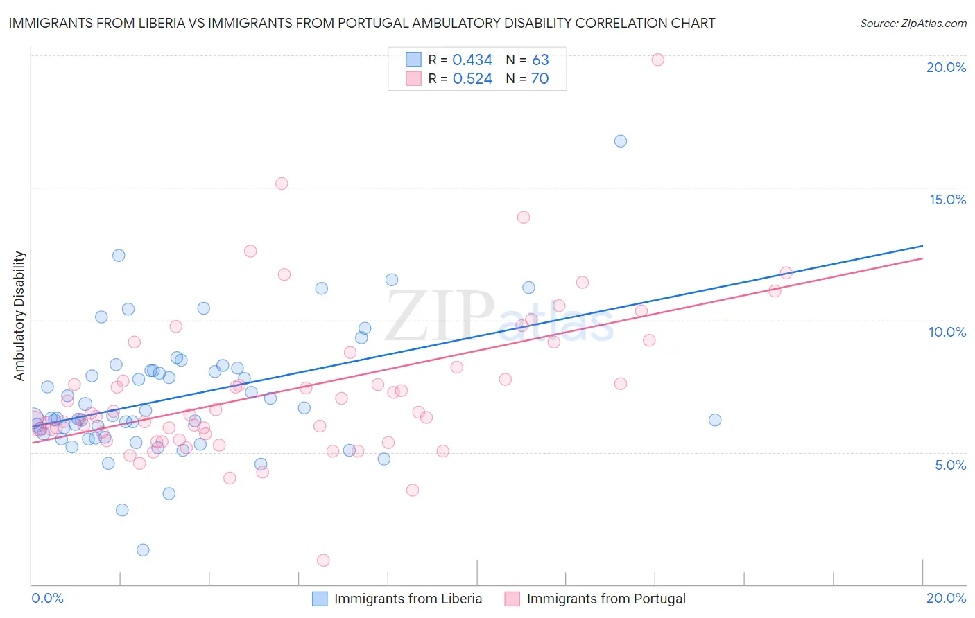 Immigrants from Liberia vs Immigrants from Portugal Ambulatory Disability