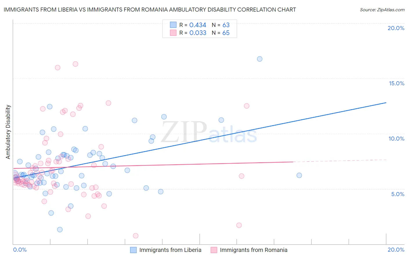 Immigrants from Liberia vs Immigrants from Romania Ambulatory Disability