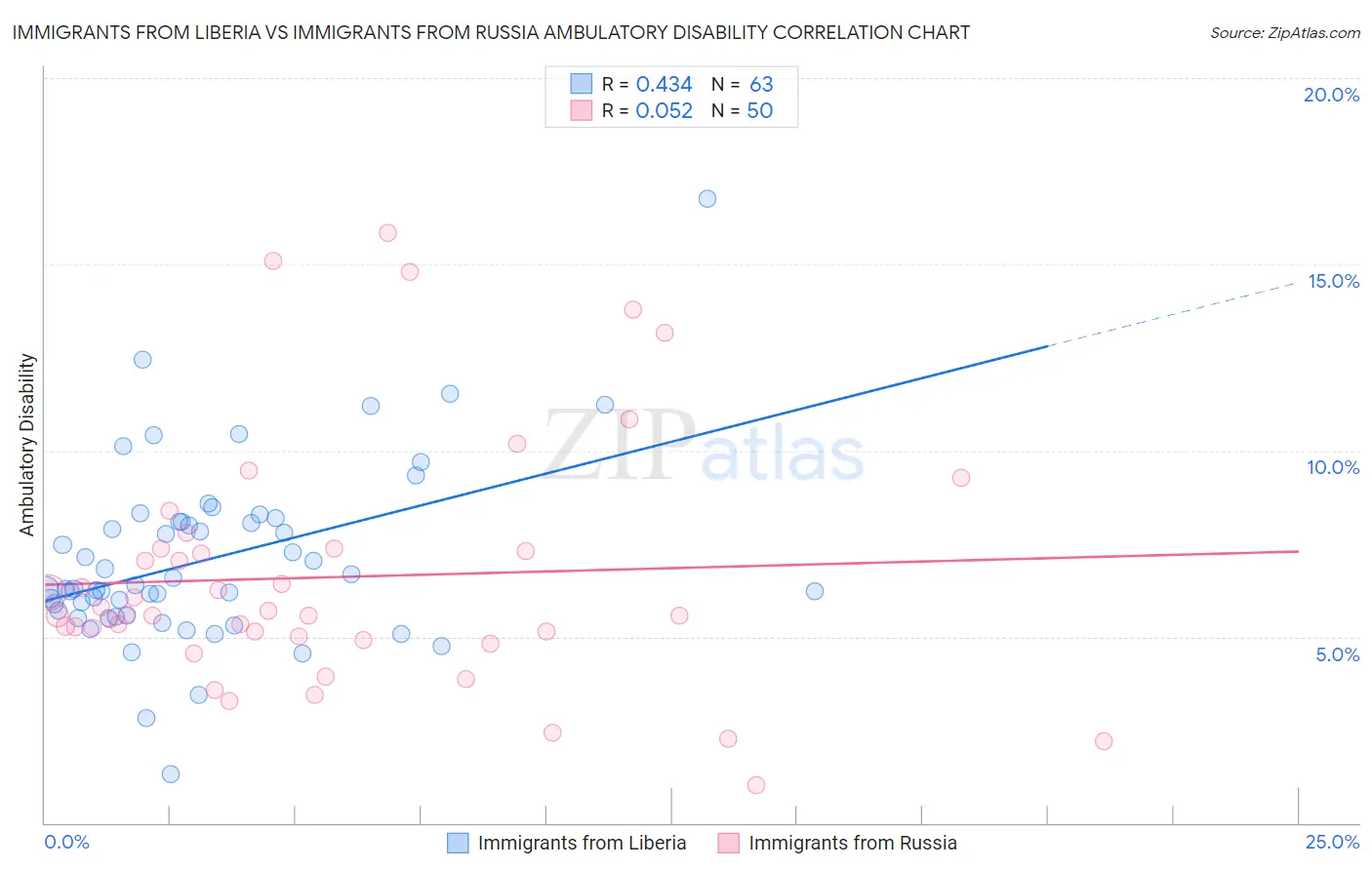 Immigrants from Liberia vs Immigrants from Russia Ambulatory Disability