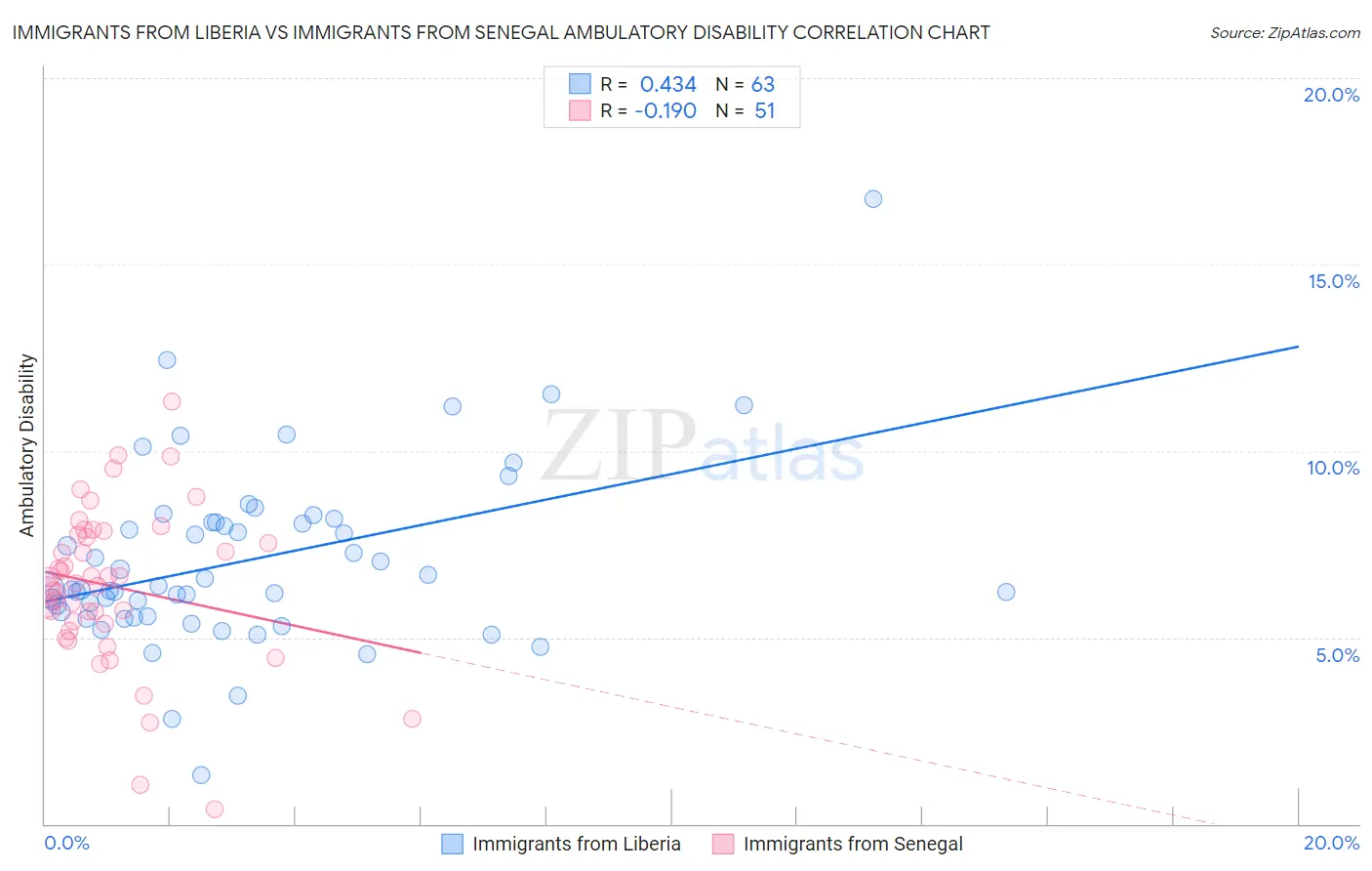Immigrants from Liberia vs Immigrants from Senegal Ambulatory Disability