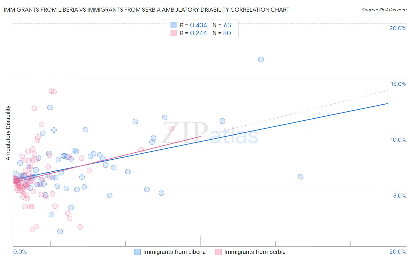 Immigrants from Liberia vs Immigrants from Serbia Ambulatory Disability