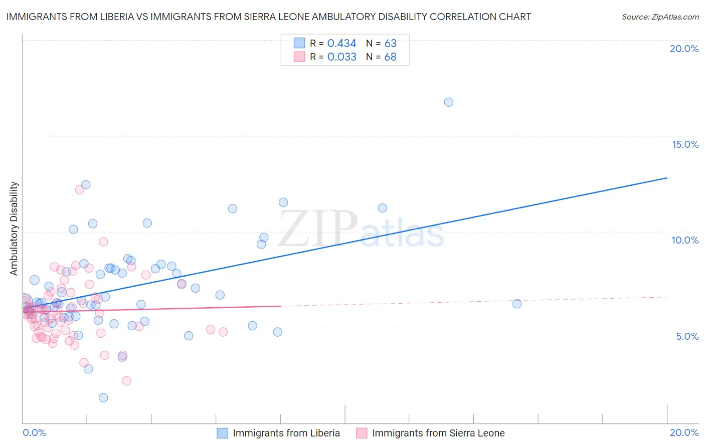 Immigrants from Liberia vs Immigrants from Sierra Leone Ambulatory Disability