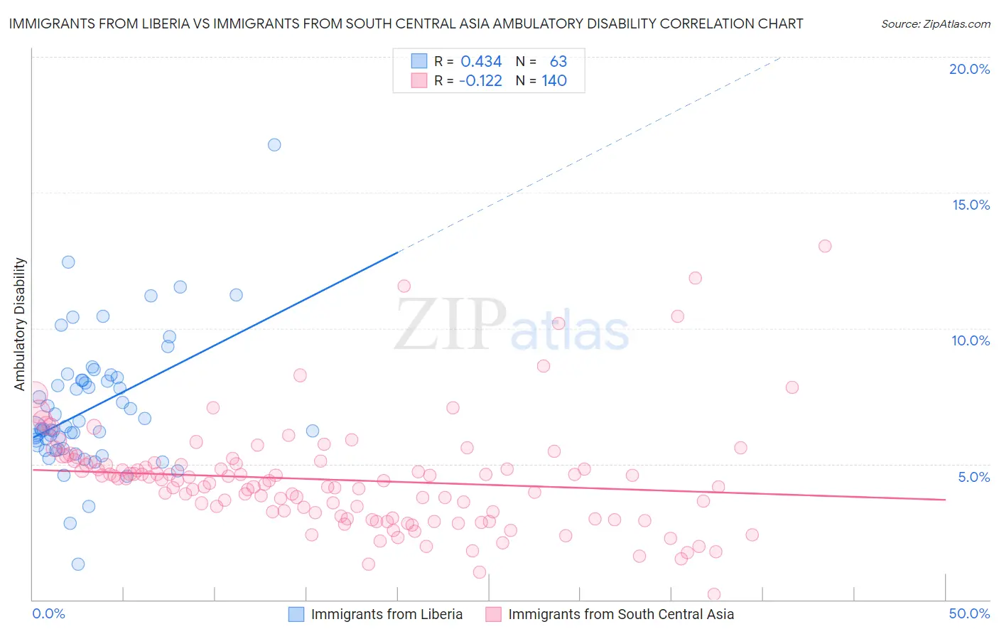 Immigrants from Liberia vs Immigrants from South Central Asia Ambulatory Disability