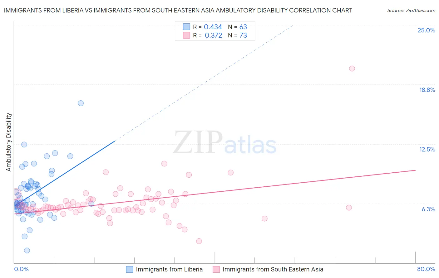 Immigrants from Liberia vs Immigrants from South Eastern Asia Ambulatory Disability