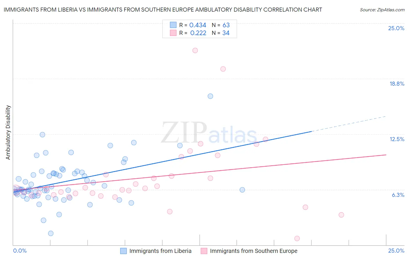 Immigrants from Liberia vs Immigrants from Southern Europe Ambulatory Disability