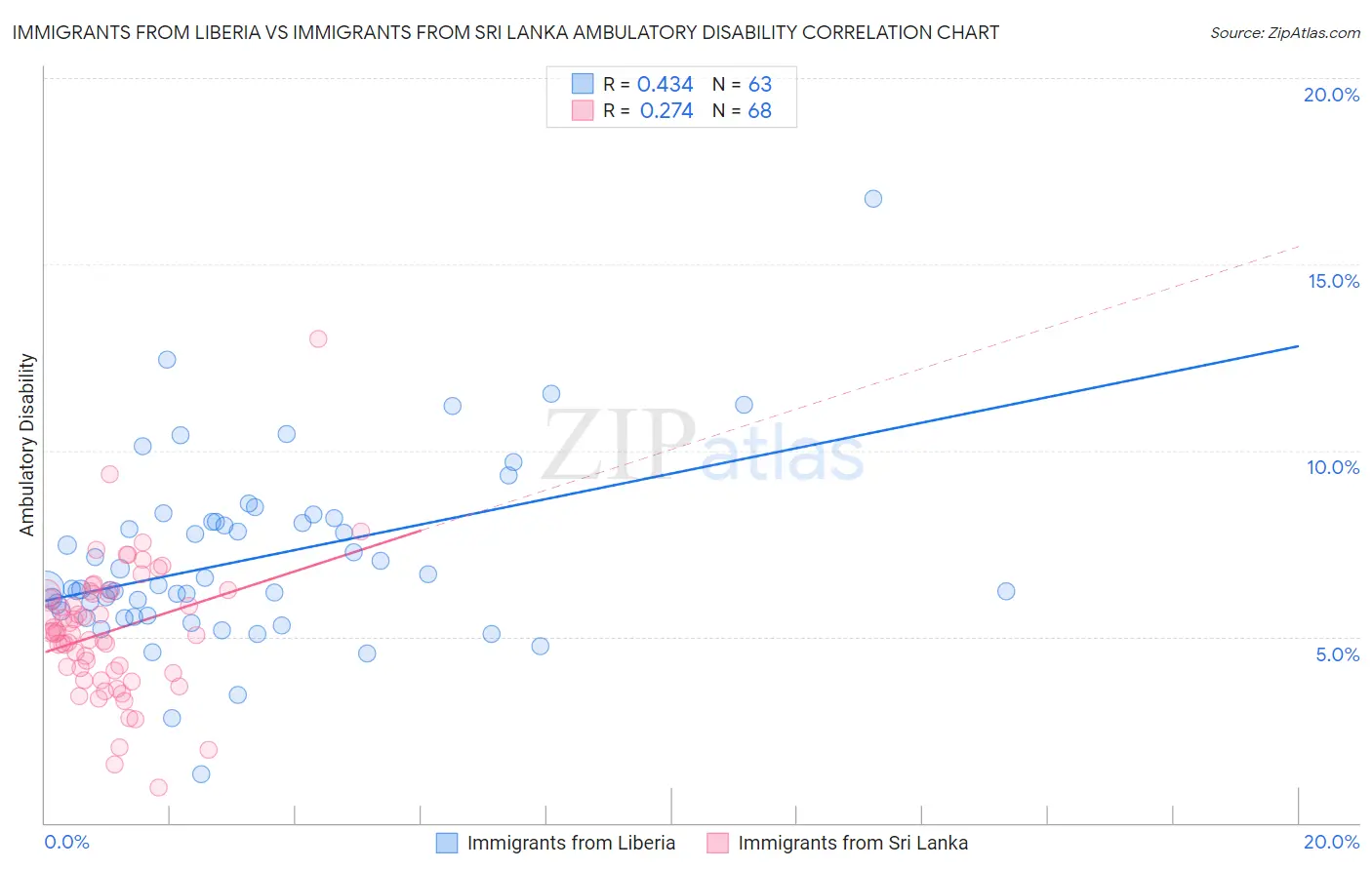 Immigrants from Liberia vs Immigrants from Sri Lanka Ambulatory Disability