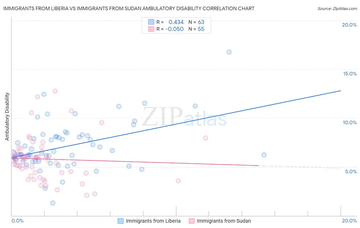 Immigrants from Liberia vs Immigrants from Sudan Ambulatory Disability