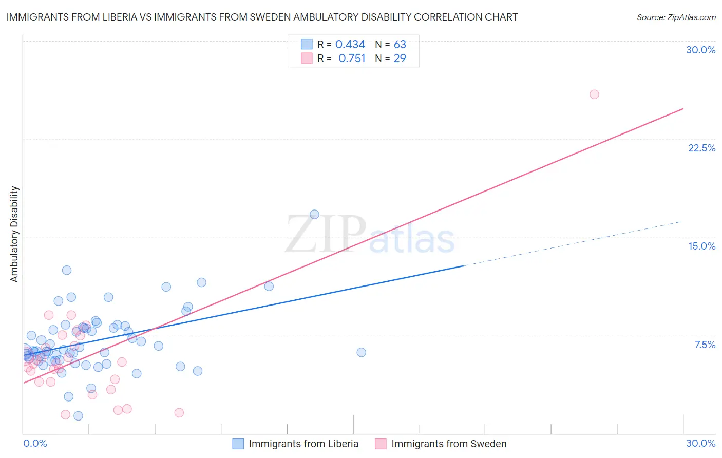Immigrants from Liberia vs Immigrants from Sweden Ambulatory Disability