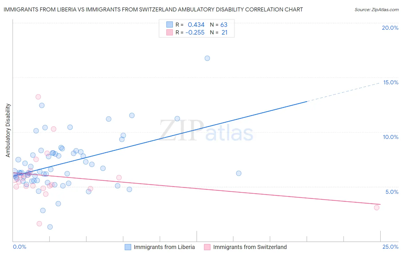 Immigrants from Liberia vs Immigrants from Switzerland Ambulatory Disability