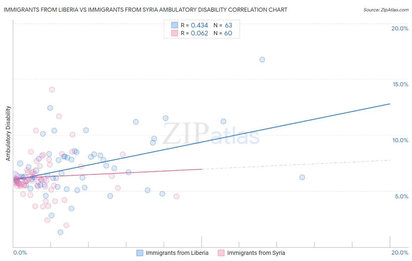 Immigrants from Liberia vs Immigrants from Syria Ambulatory Disability