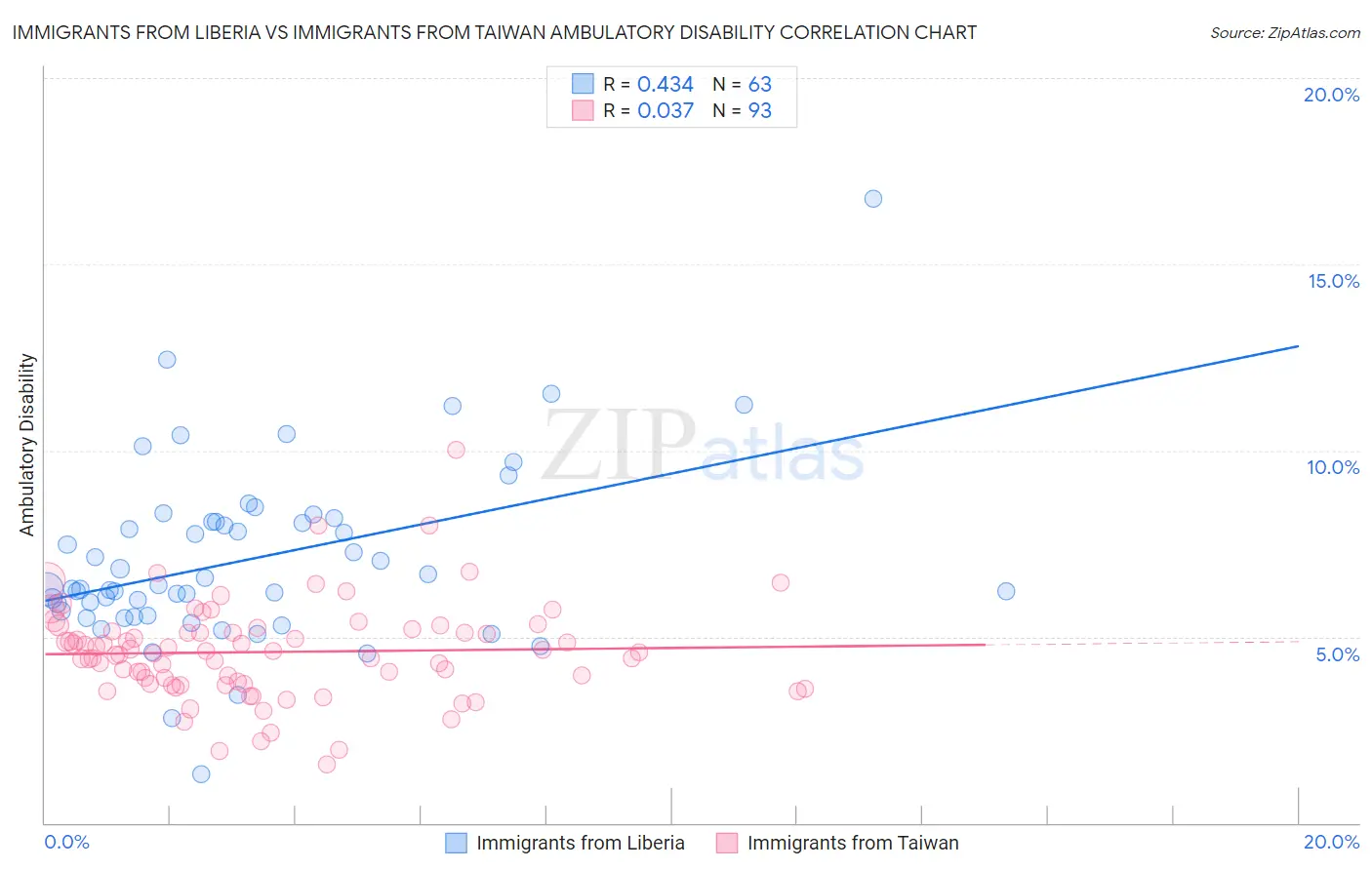 Immigrants from Liberia vs Immigrants from Taiwan Ambulatory Disability