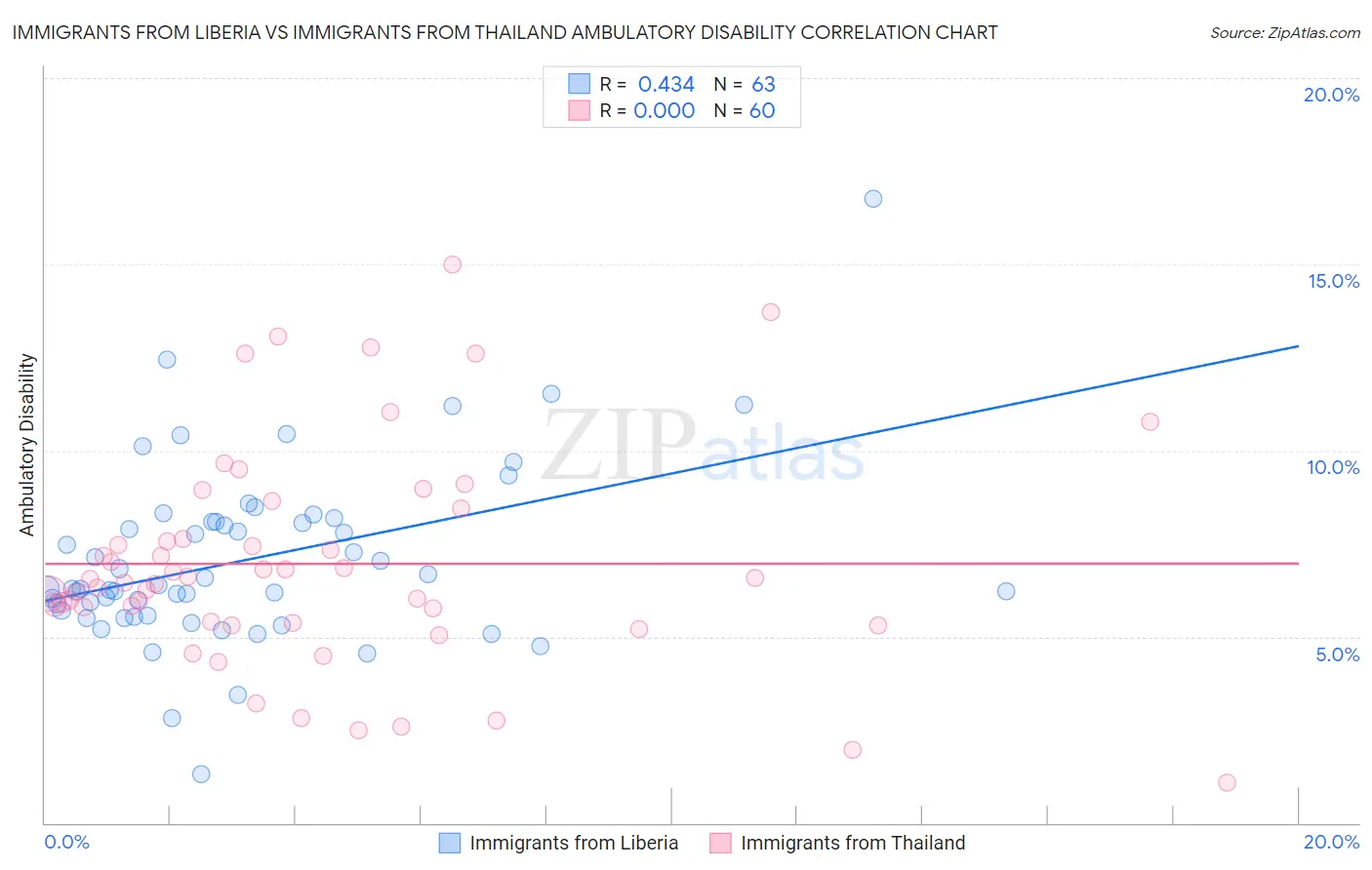Immigrants from Liberia vs Immigrants from Thailand Ambulatory Disability