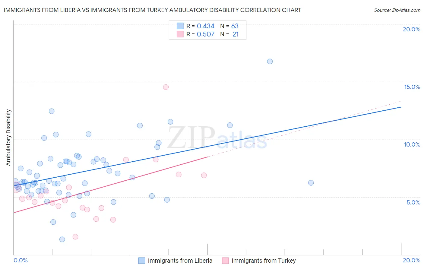 Immigrants from Liberia vs Immigrants from Turkey Ambulatory Disability