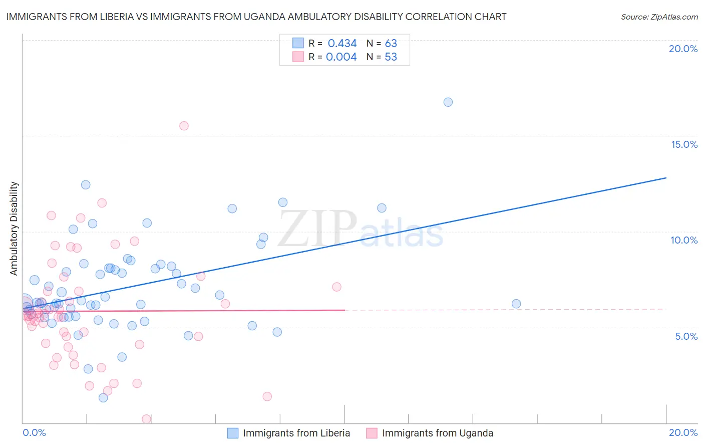 Immigrants from Liberia vs Immigrants from Uganda Ambulatory Disability