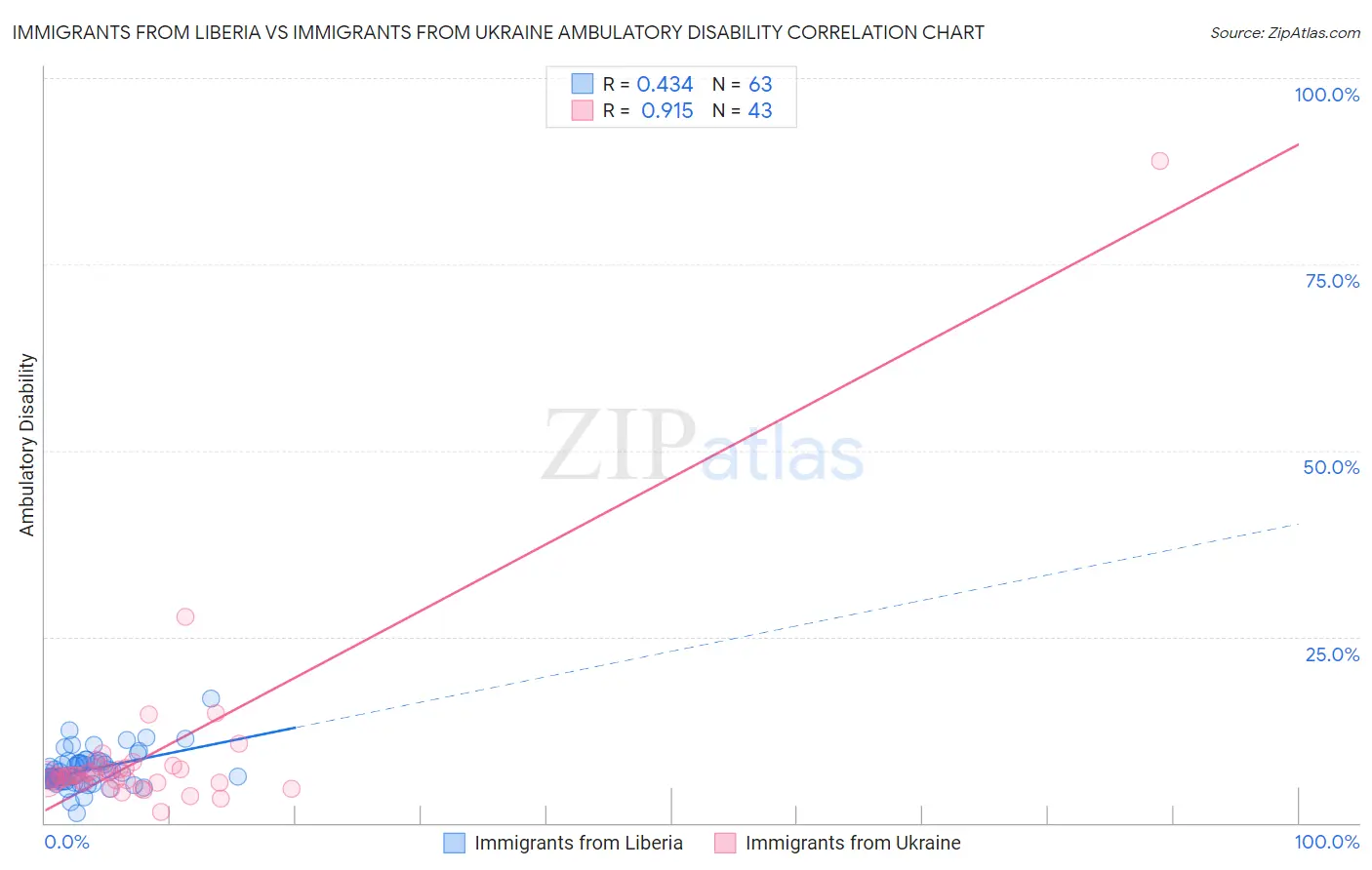Immigrants from Liberia vs Immigrants from Ukraine Ambulatory Disability