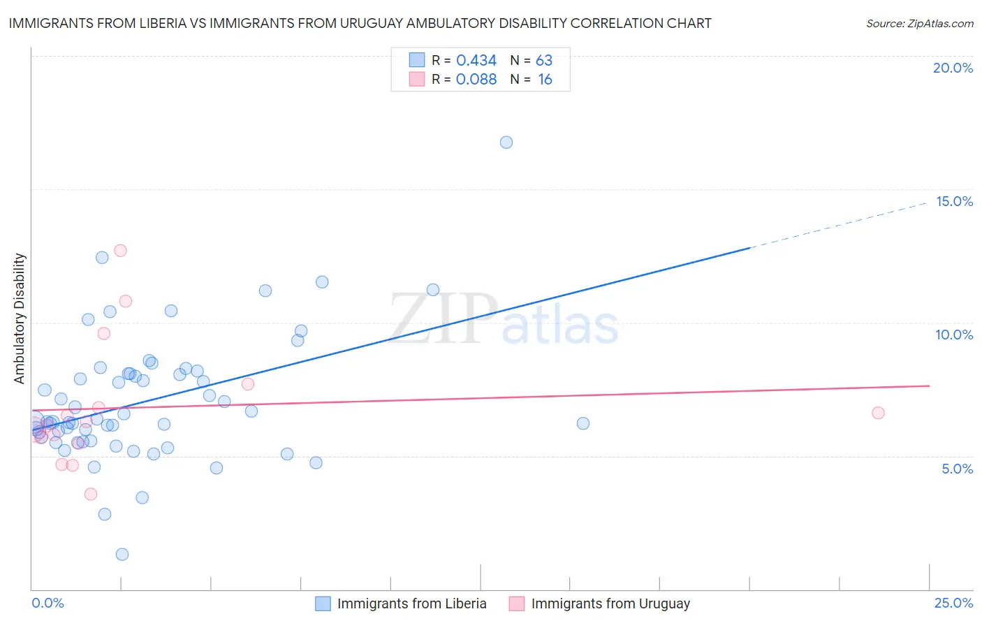 Immigrants from Liberia vs Immigrants from Uruguay Ambulatory Disability