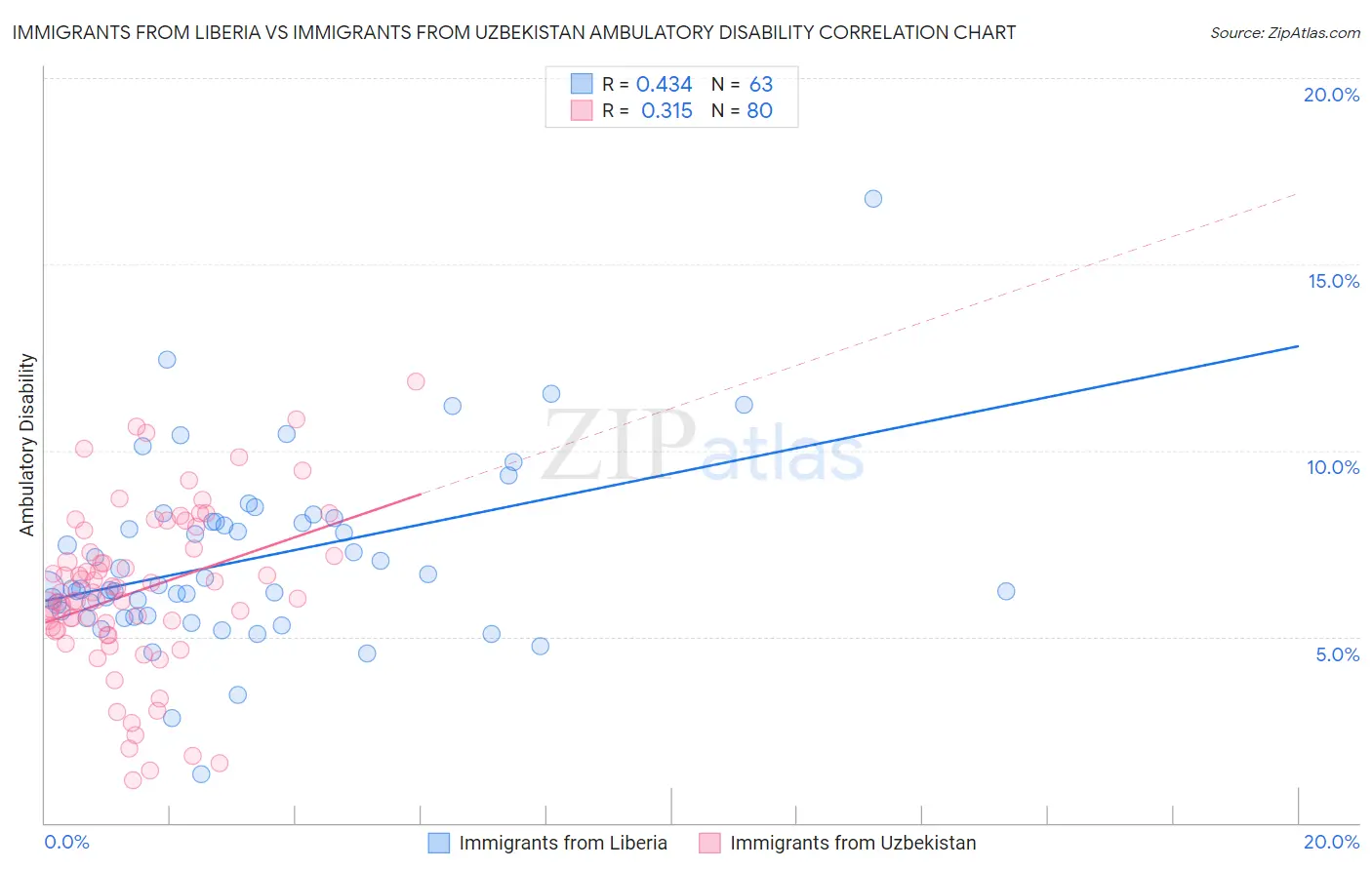 Immigrants from Liberia vs Immigrants from Uzbekistan Ambulatory Disability