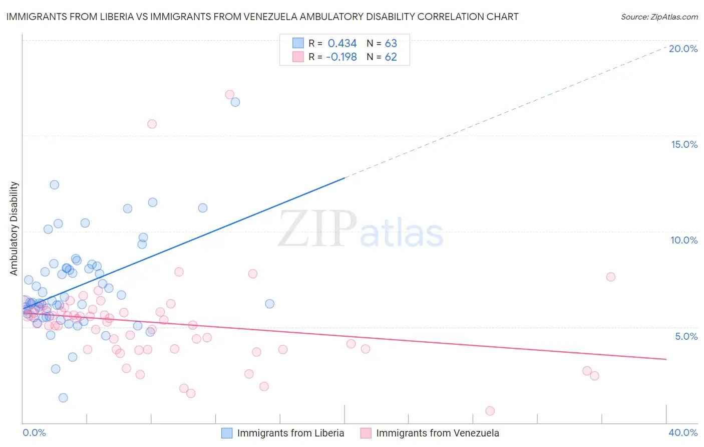 Immigrants from Liberia vs Immigrants from Venezuela Ambulatory Disability