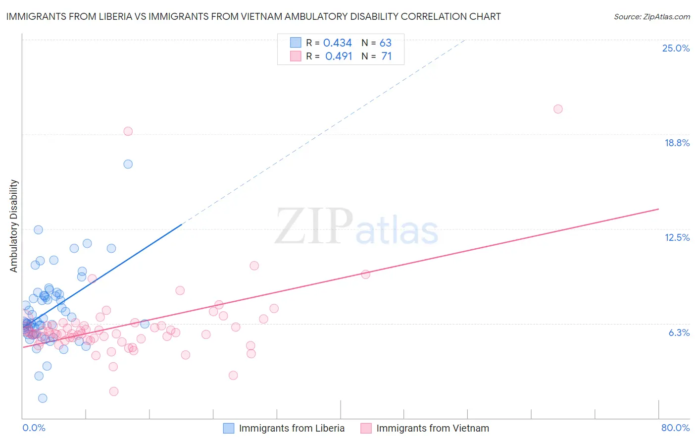 Immigrants from Liberia vs Immigrants from Vietnam Ambulatory Disability