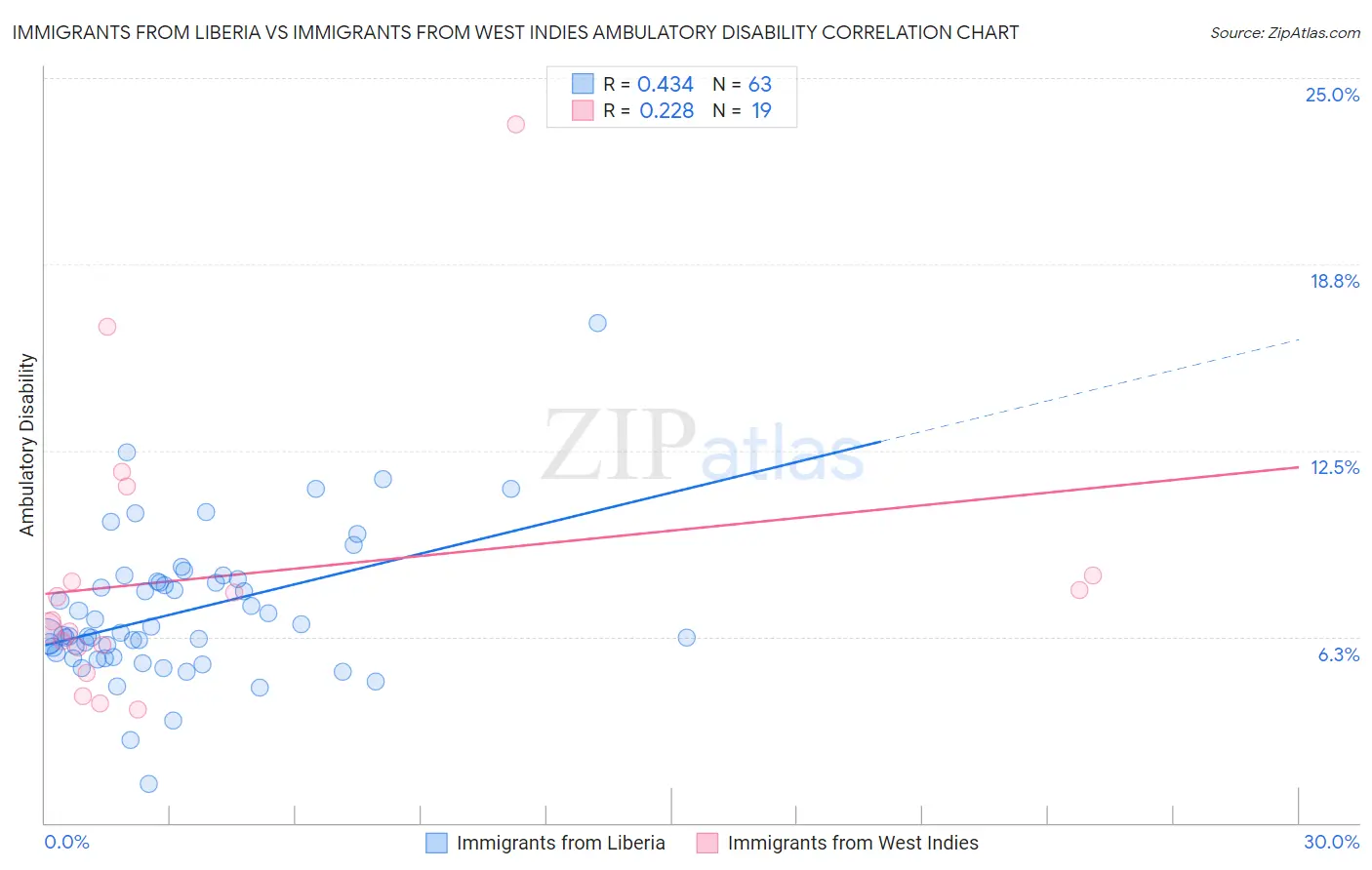 Immigrants from Liberia vs Immigrants from West Indies Ambulatory Disability